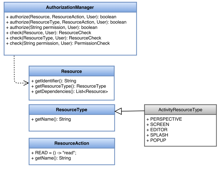 authz manager